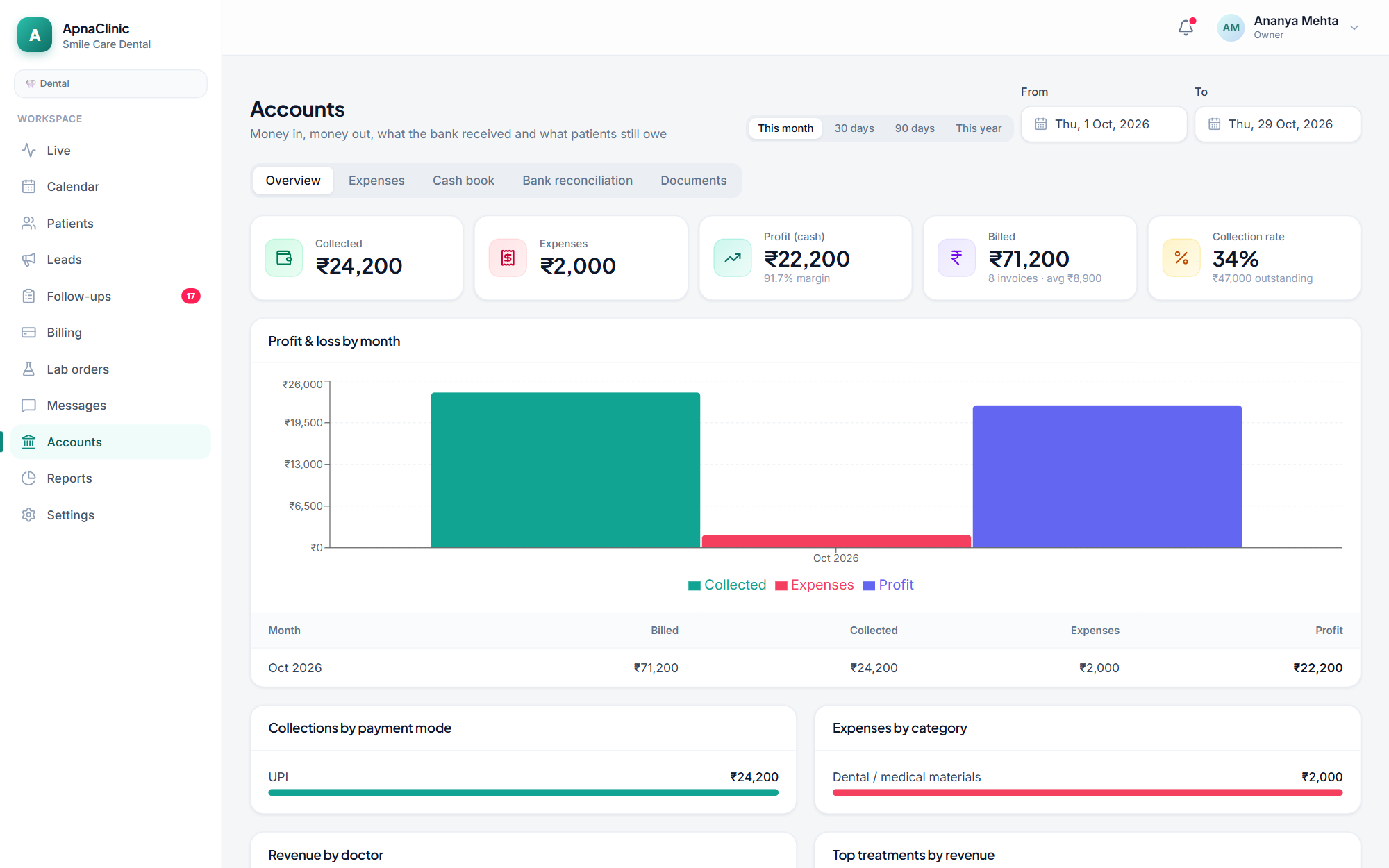 Accounts overview with collected, expenses, profit and P&L chart